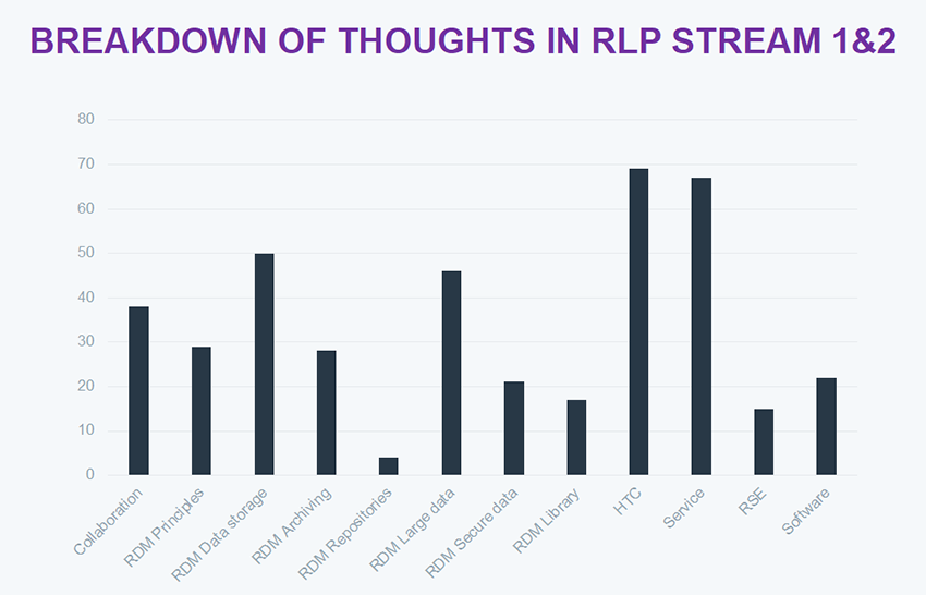 Bar chart - Breakdown of thoughts