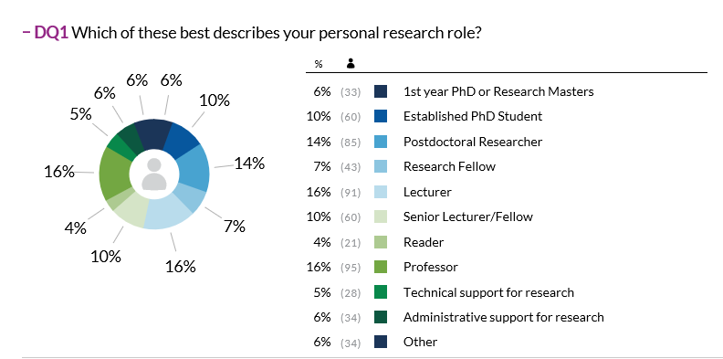 Research related roles