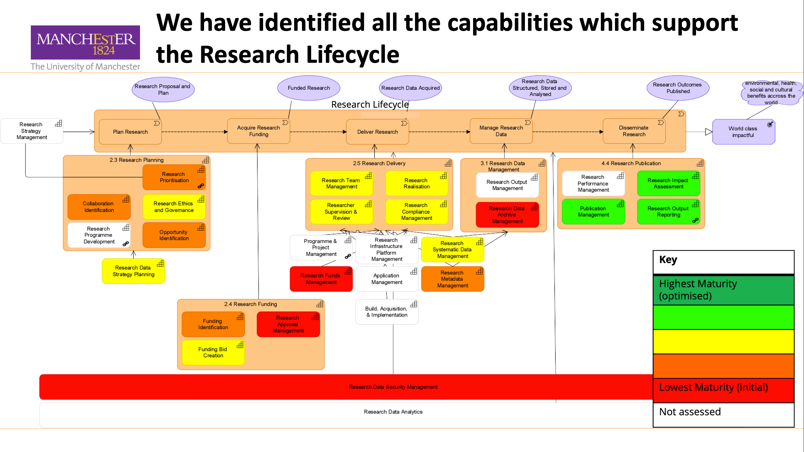 A flowchart showing different areas of University activity and how they support the Research Lifecycle Programme