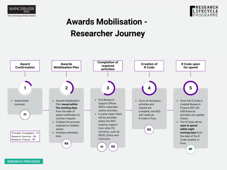 Mobilisation Flow Chart Research Lifecycle Programme | Award mobilisation (A1)